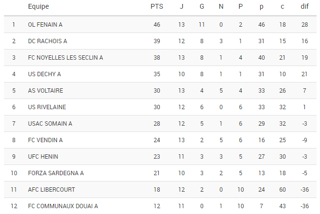 AS Voltaire Ufolep Football Amateur Nord Lille Saint André Club Equipe Entraîneur Joueur Arbitre Match Entrainement Recrutement 