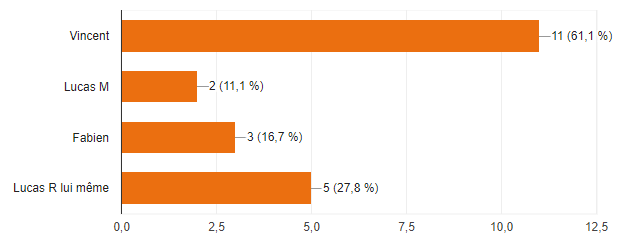 AS Voltaire Ufolep Football Amateur Nord Lille Saint André Club Equipe Entraîneur Joueur Arbitre Match Entrainement 