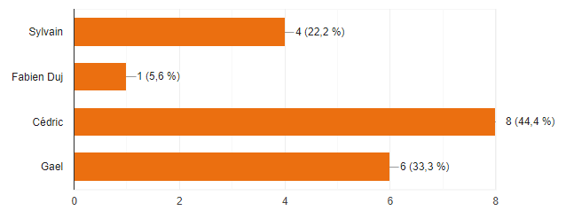 AS Voltaire Ufolep Football Amateur Nord Lille Saint André Club Equipe Entraîneur Joueur Arbitre Match Entrainement 