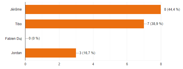 AS Voltaire Ufolep Football Amateur Nord Lille Saint André Club Equipe Entraîneur Joueur Arbitre Match Entrainement 