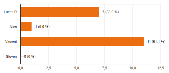 AS Voltaire Ufolep Football Amateur Nord Lille Saint André Club Equipe Entraîneur Joueur Arbitre Match Entrainement 