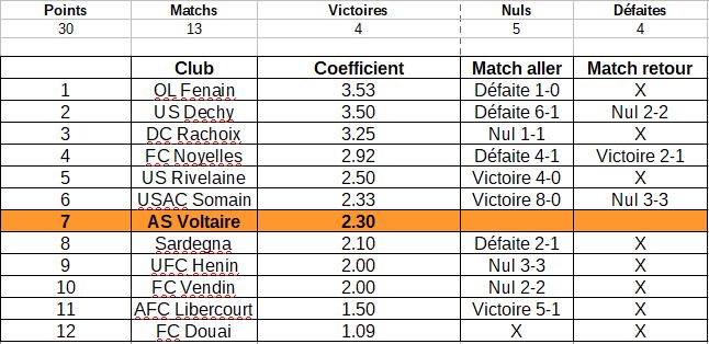 AS Voltaire Ufolep Football Amateur Nord Lille Saint André Club Equipe Entraîneur Joueur Arbitre Match Entrainement 