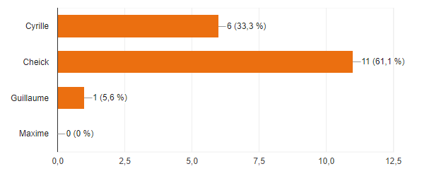 AS Voltaire Ufolep Football Amateur Nord Lille Saint André Club Equipe Entraîneur Joueur Arbitre Match Entrainement 