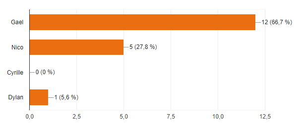 AS Voltaire Ufolep Football Amateur Nord Lille Saint André Club Equipe Entraîneur Joueur Arbitre Match Entrainement 