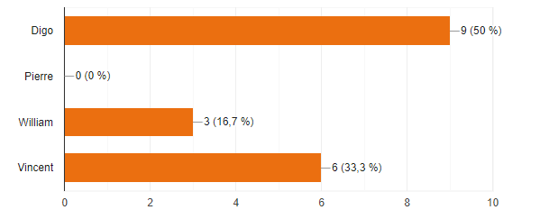 AS Voltaire Ufolep Football Amateur Nord Lille Saint André Club Equipe Entraîneur Joueur Arbitre Match Entrainement 
