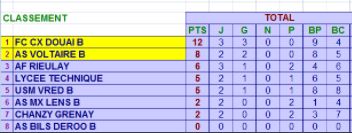 AS Voltaire Ufolep Football Amateur Nord Lille Saint André Club Equipe Entraîneur Joueur Arbitre Match Entrainement Recrutement 